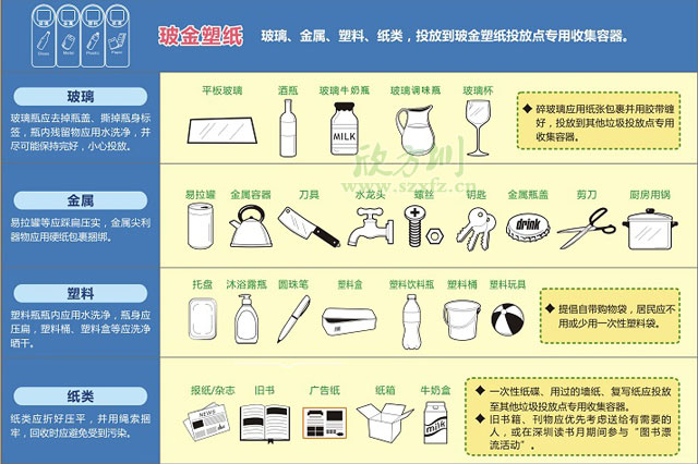 垃圾分類收集容器6分類組合正確投放指南