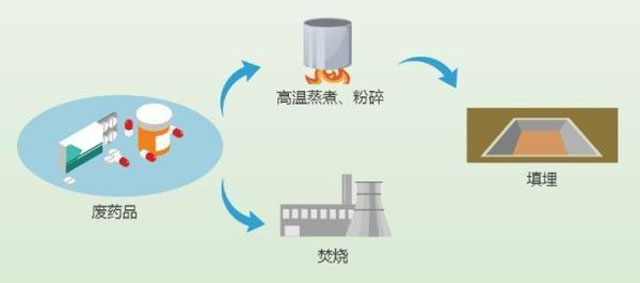 有害垃圾危害大，請(qǐng)投有害垃圾桶集中處置