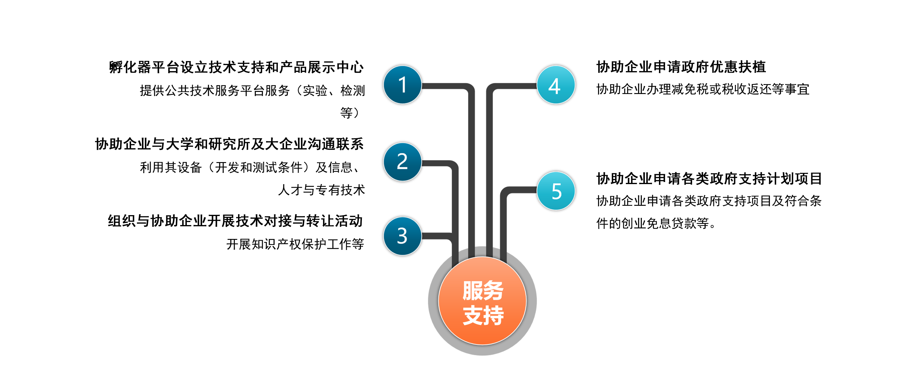 企業(yè)入駐綠天使產(chǎn)業(yè)園的服務(wù)